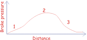 Progressive braking graph